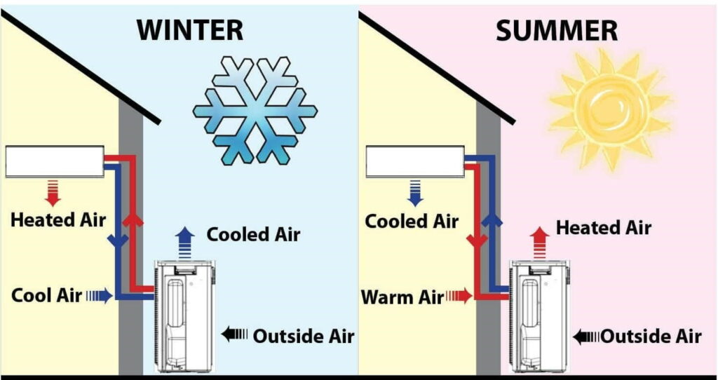 how a heat pump works in winter and summer